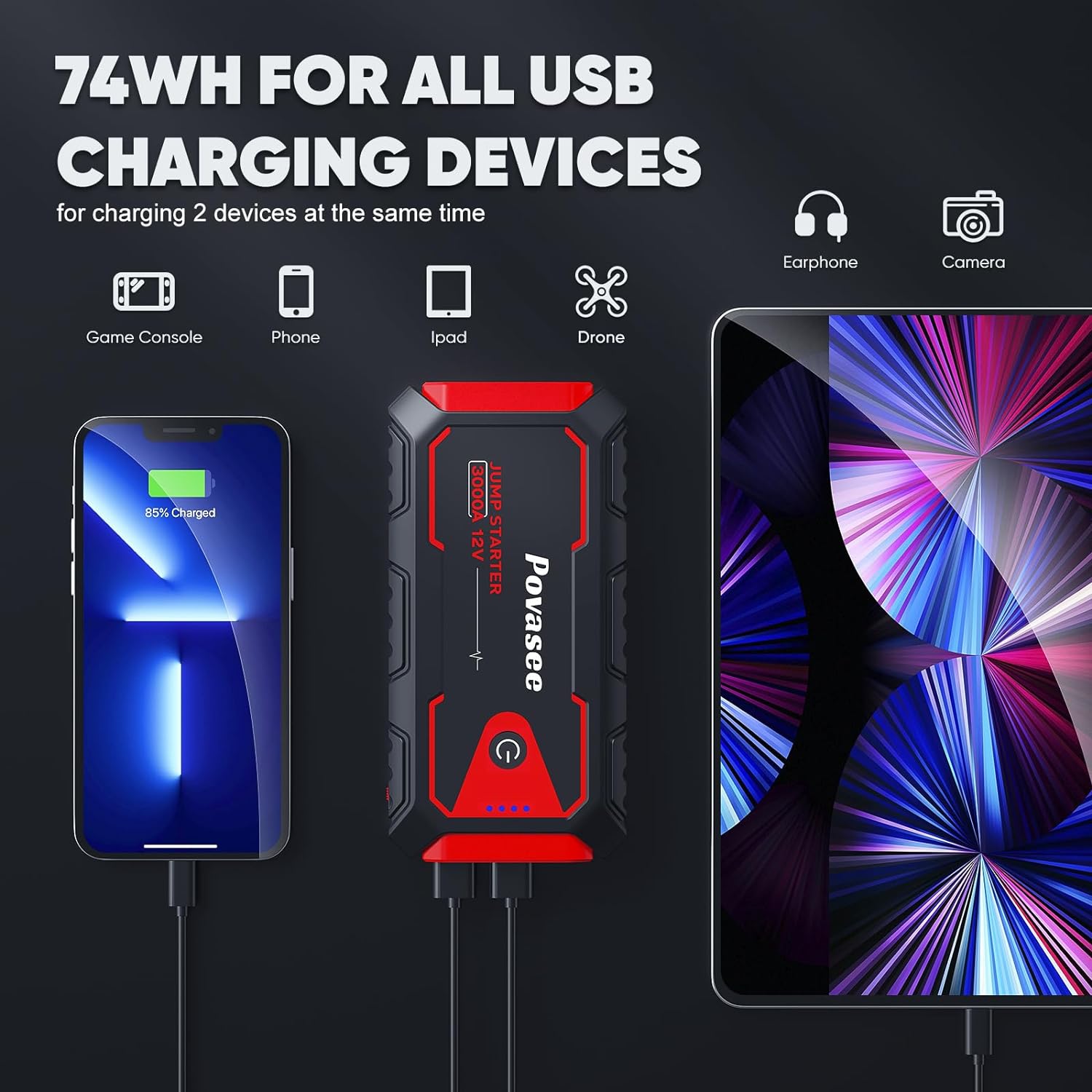 "Povasee 3000A Jump Starter showcasing USB charging capabilities, supporting devices like smartphones, tablets, drones, cameras, and game consoles simultaneously."